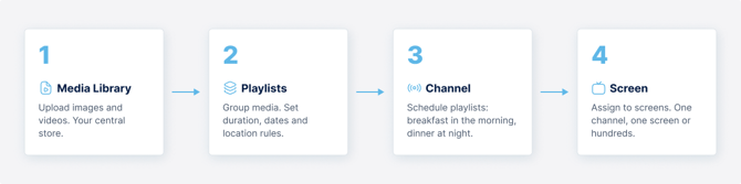 Diagram - CMS Structure Flow