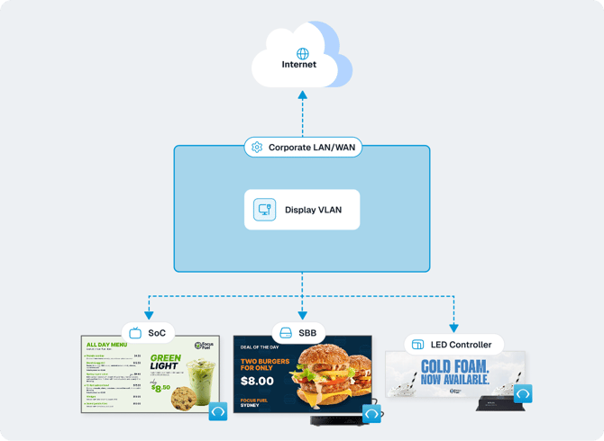 Network Requirements - Basic Corporate Offering